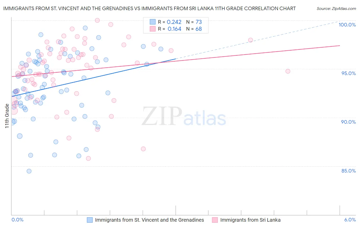 Immigrants from St. Vincent and the Grenadines vs Immigrants from Sri Lanka 11th Grade