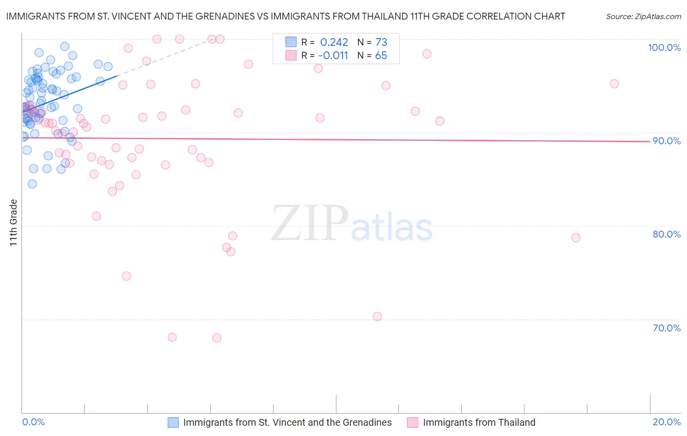 Immigrants from St. Vincent and the Grenadines vs Immigrants from Thailand 11th Grade