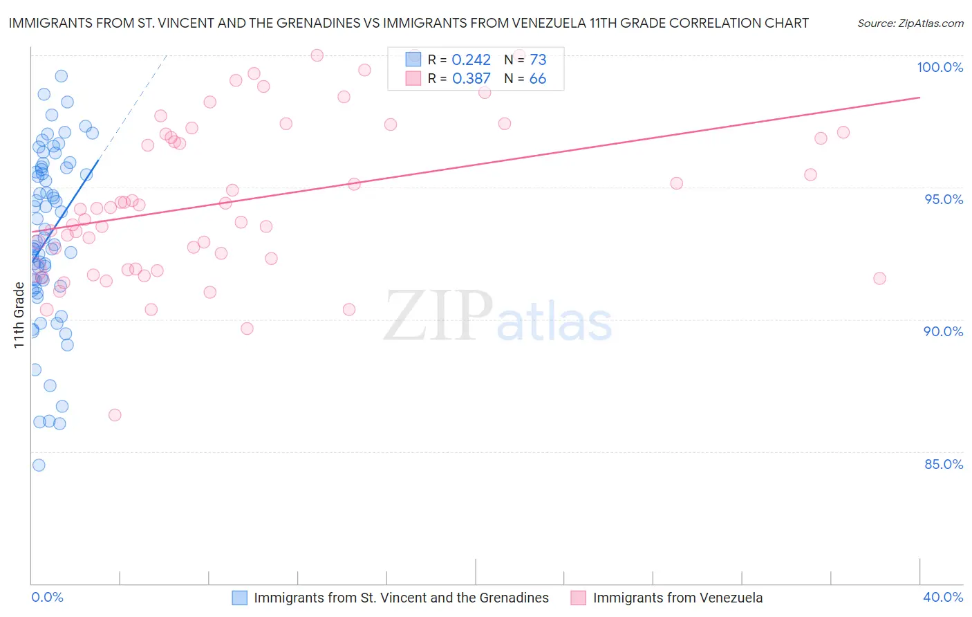 Immigrants from St. Vincent and the Grenadines vs Immigrants from Venezuela 11th Grade