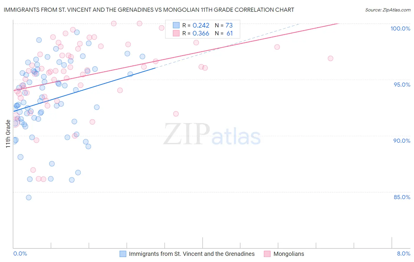 Immigrants from St. Vincent and the Grenadines vs Mongolian 11th Grade