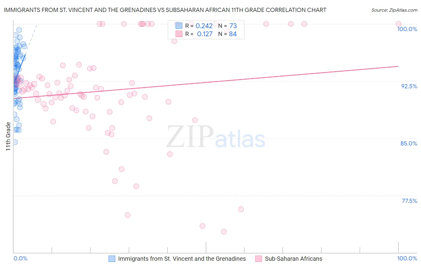 Immigrants from St. Vincent and the Grenadines vs Subsaharan African 11th Grade