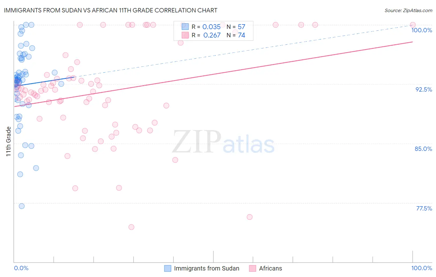 Immigrants from Sudan vs African 11th Grade