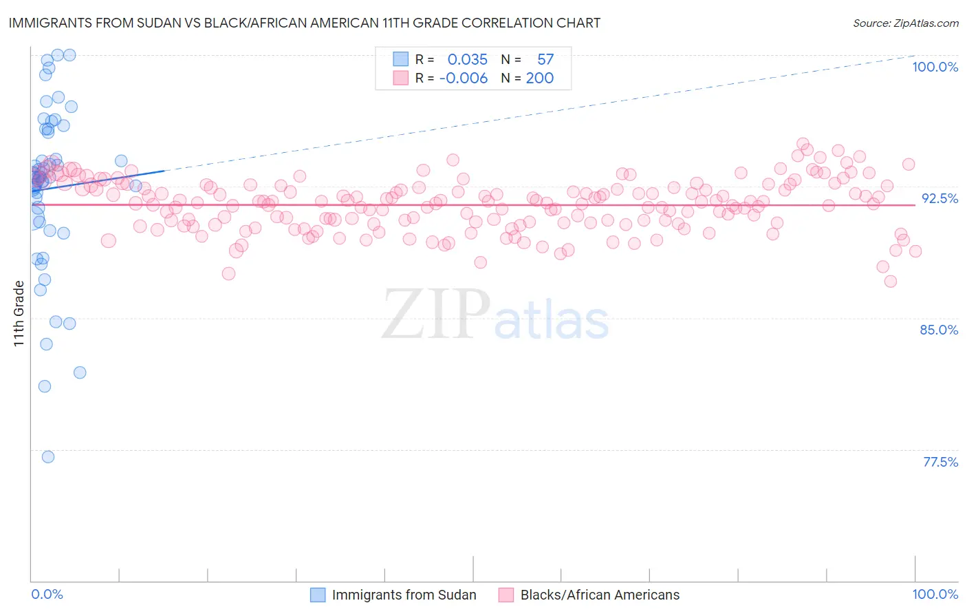 Immigrants from Sudan vs Black/African American 11th Grade