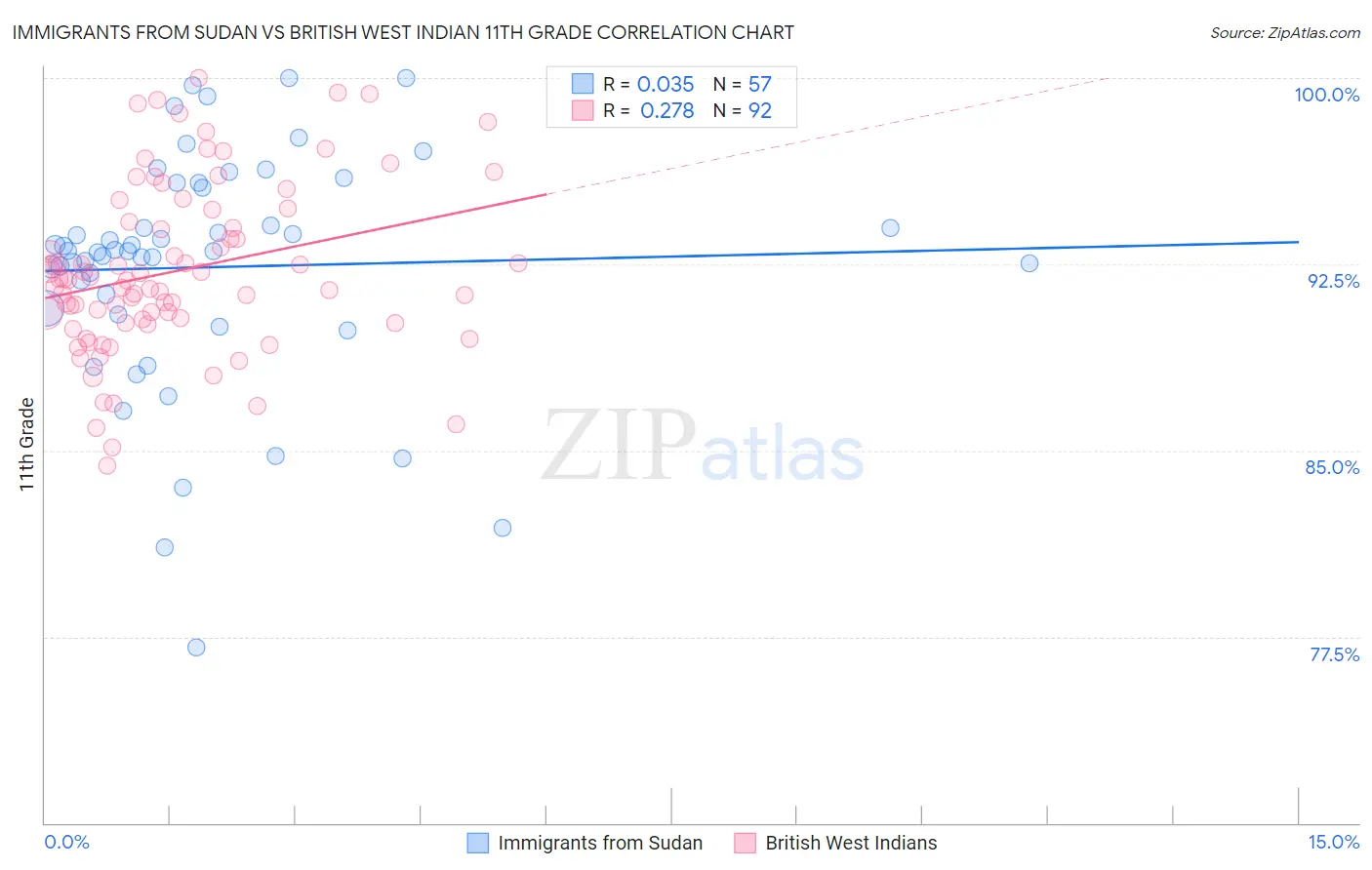 Immigrants from Sudan vs British West Indian 11th Grade