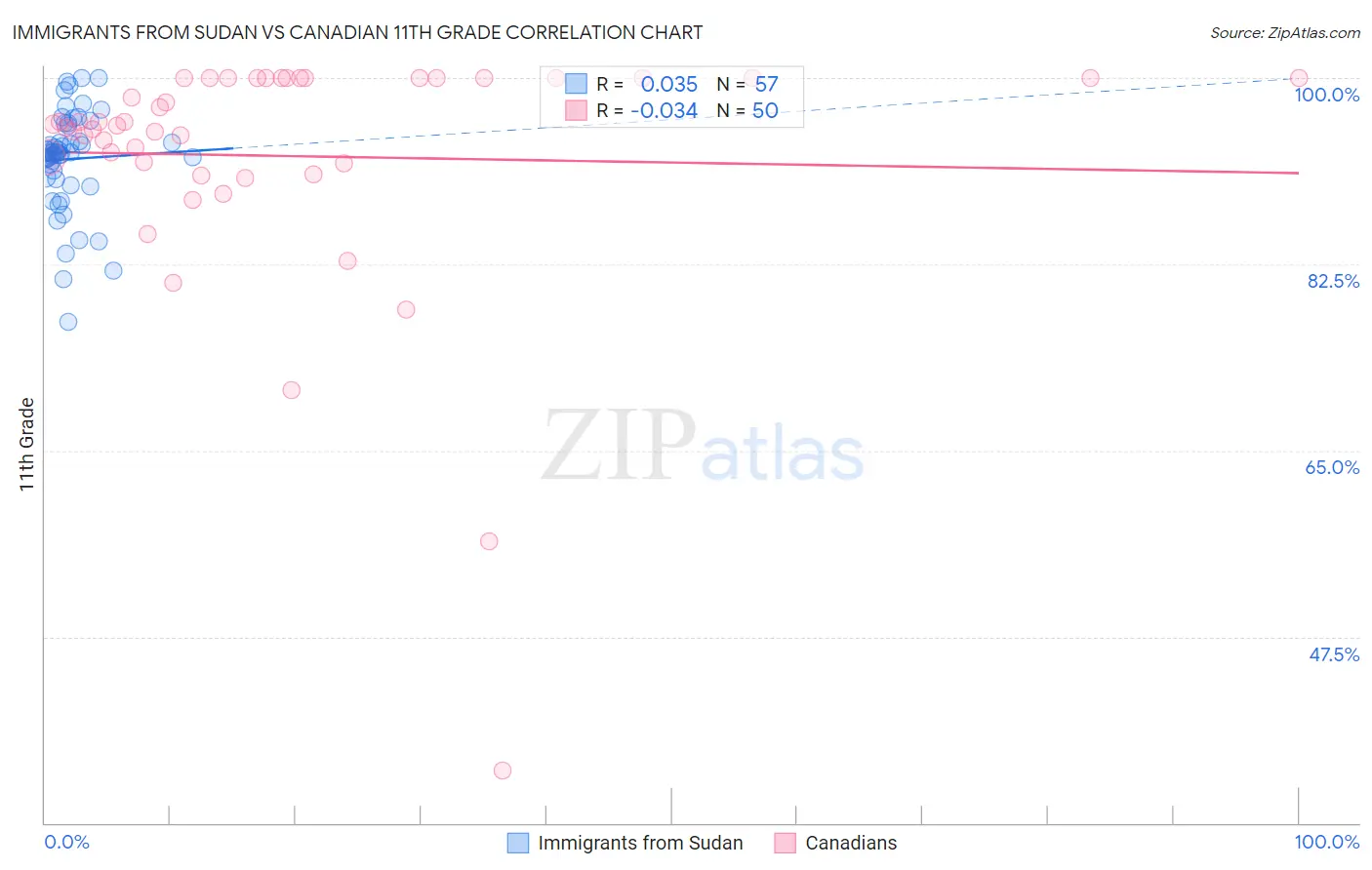 Immigrants from Sudan vs Canadian 11th Grade