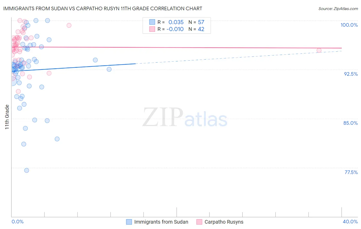 Immigrants from Sudan vs Carpatho Rusyn 11th Grade