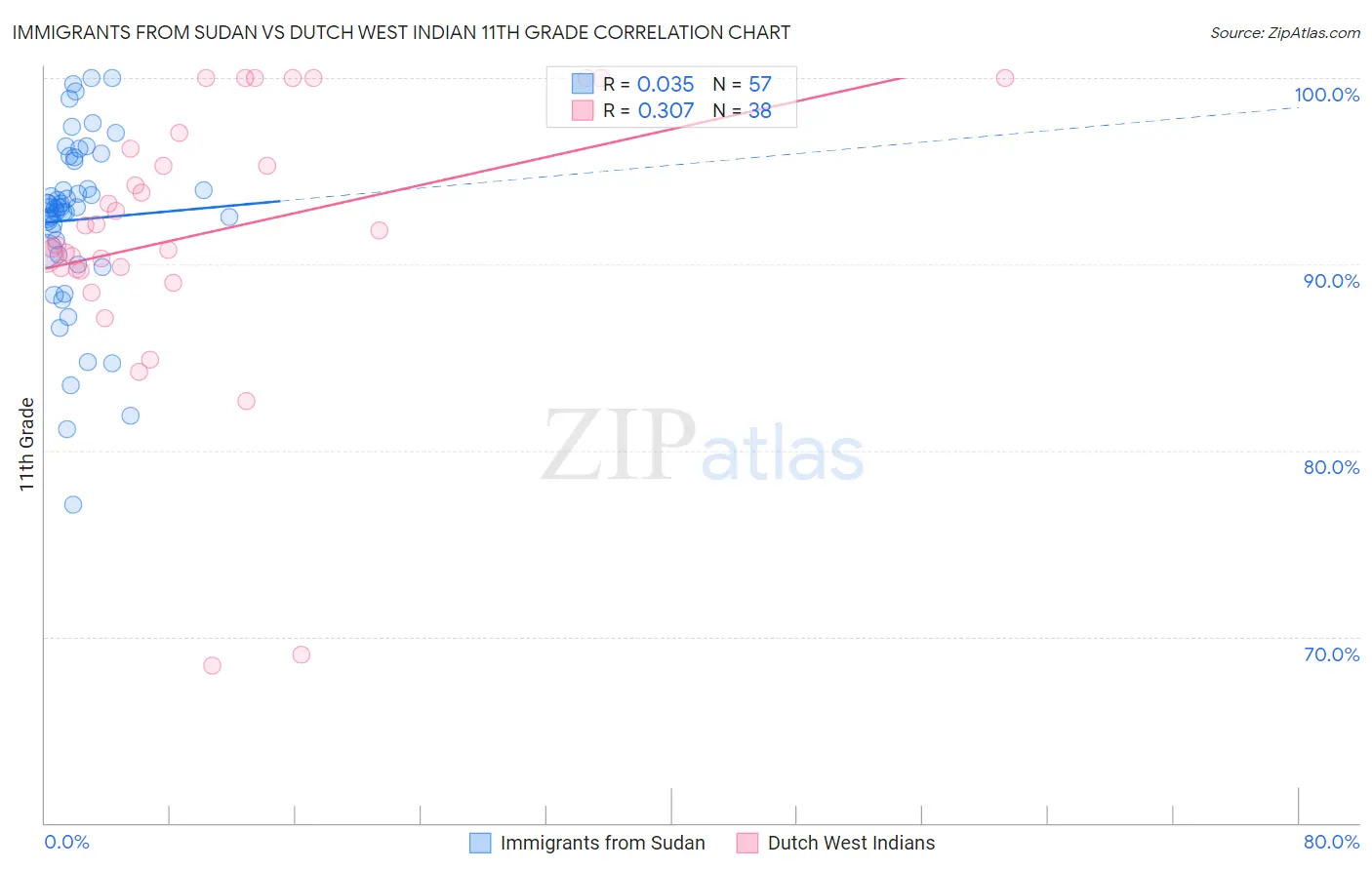 Immigrants from Sudan vs Dutch West Indian 11th Grade