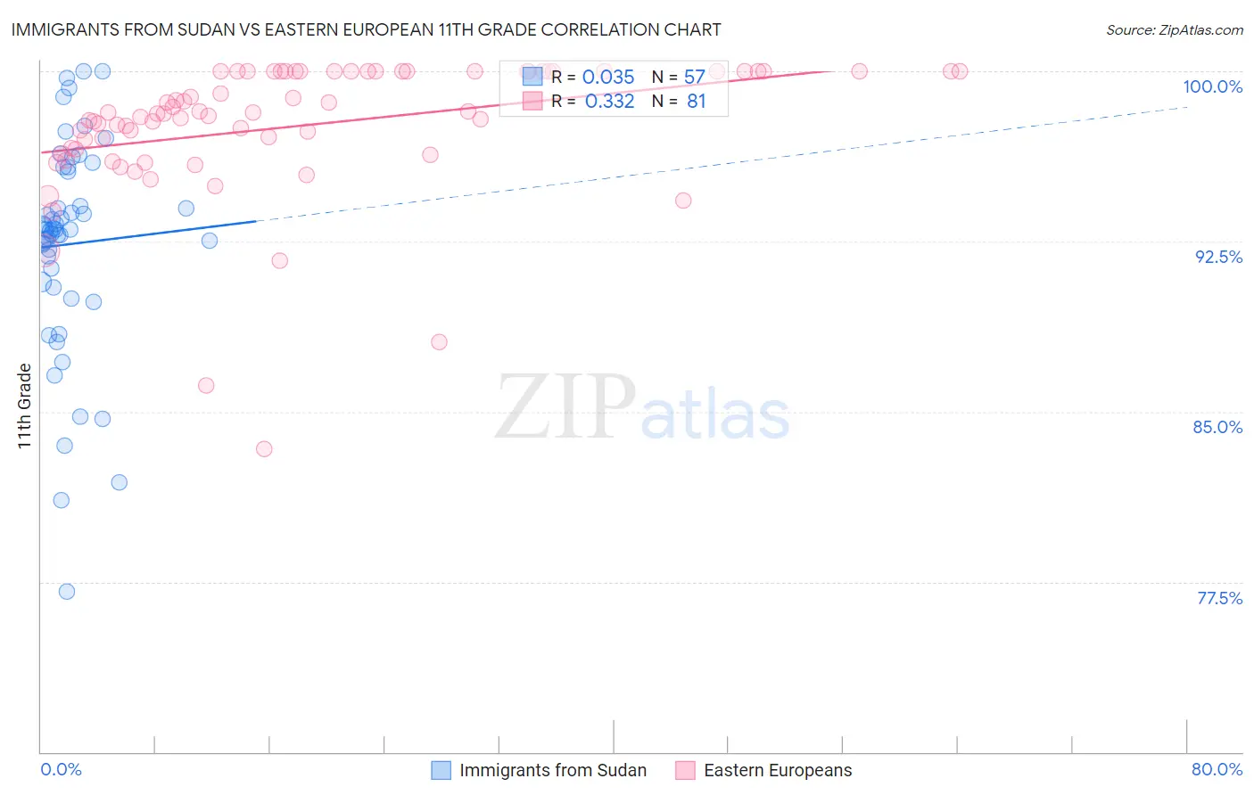 Immigrants from Sudan vs Eastern European 11th Grade