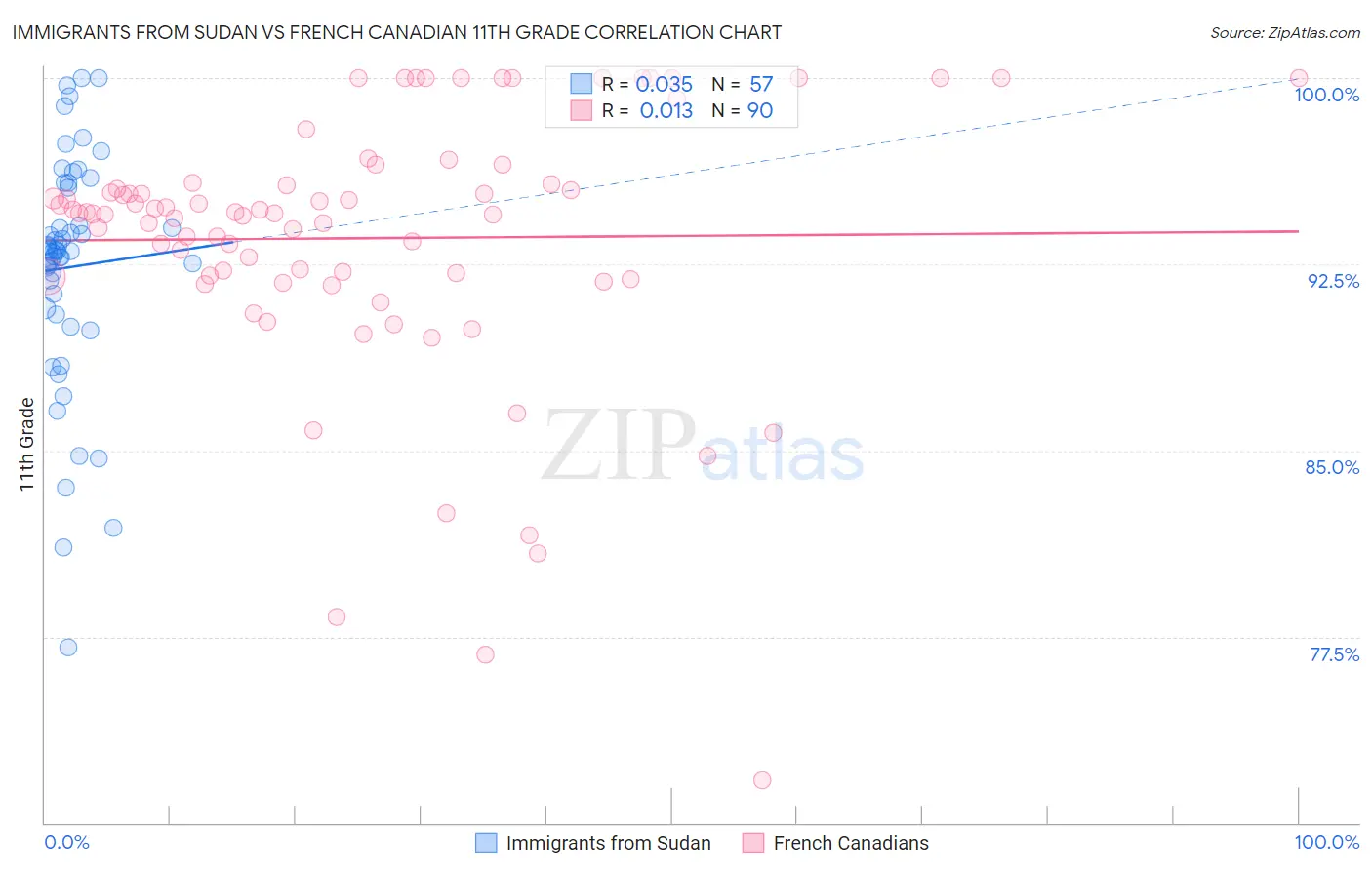 Immigrants from Sudan vs French Canadian 11th Grade