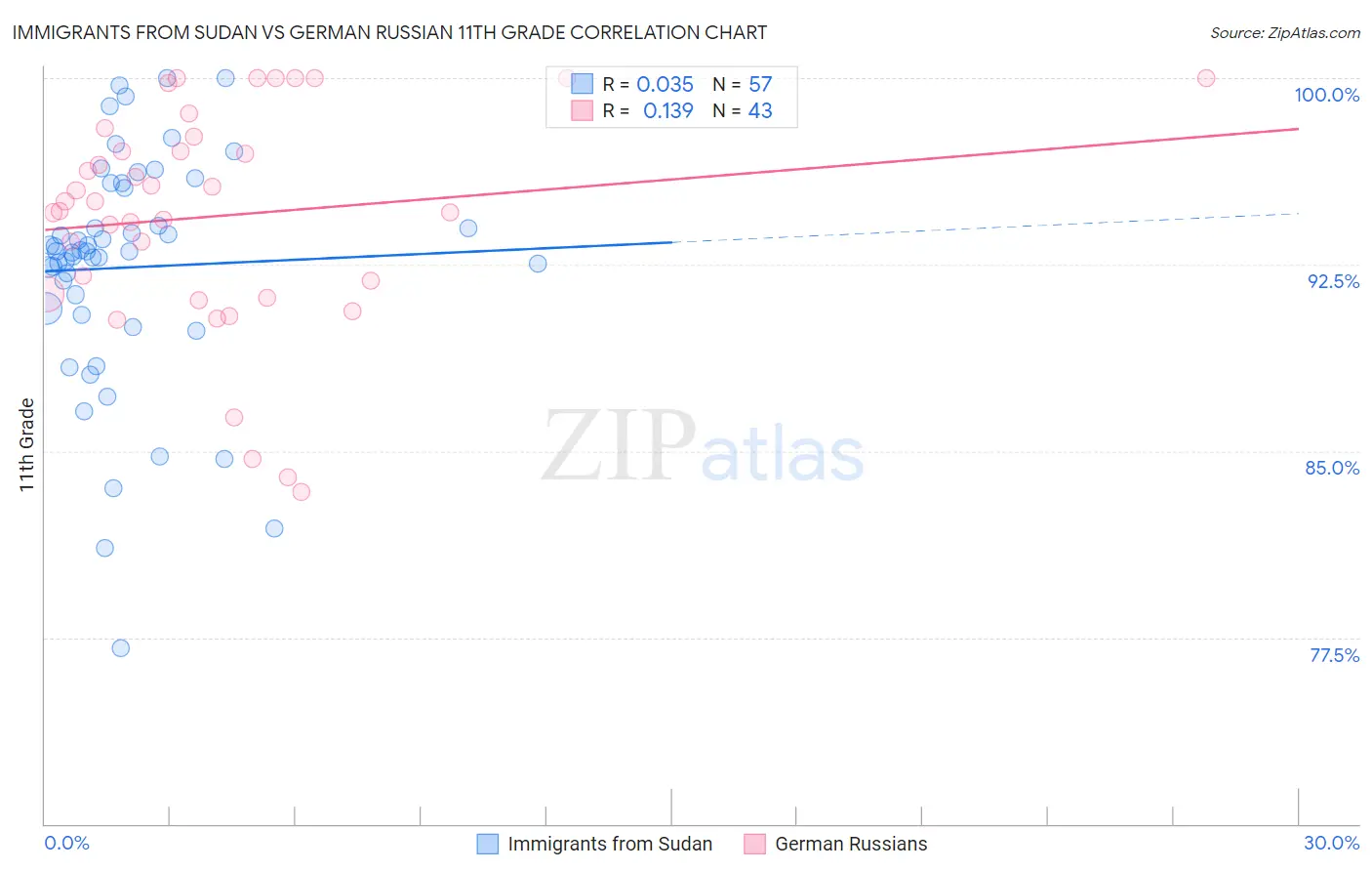 Immigrants from Sudan vs German Russian 11th Grade