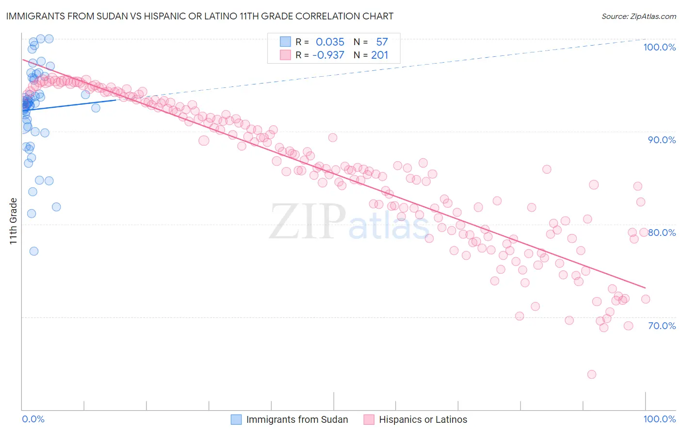 Immigrants from Sudan vs Hispanic or Latino 11th Grade