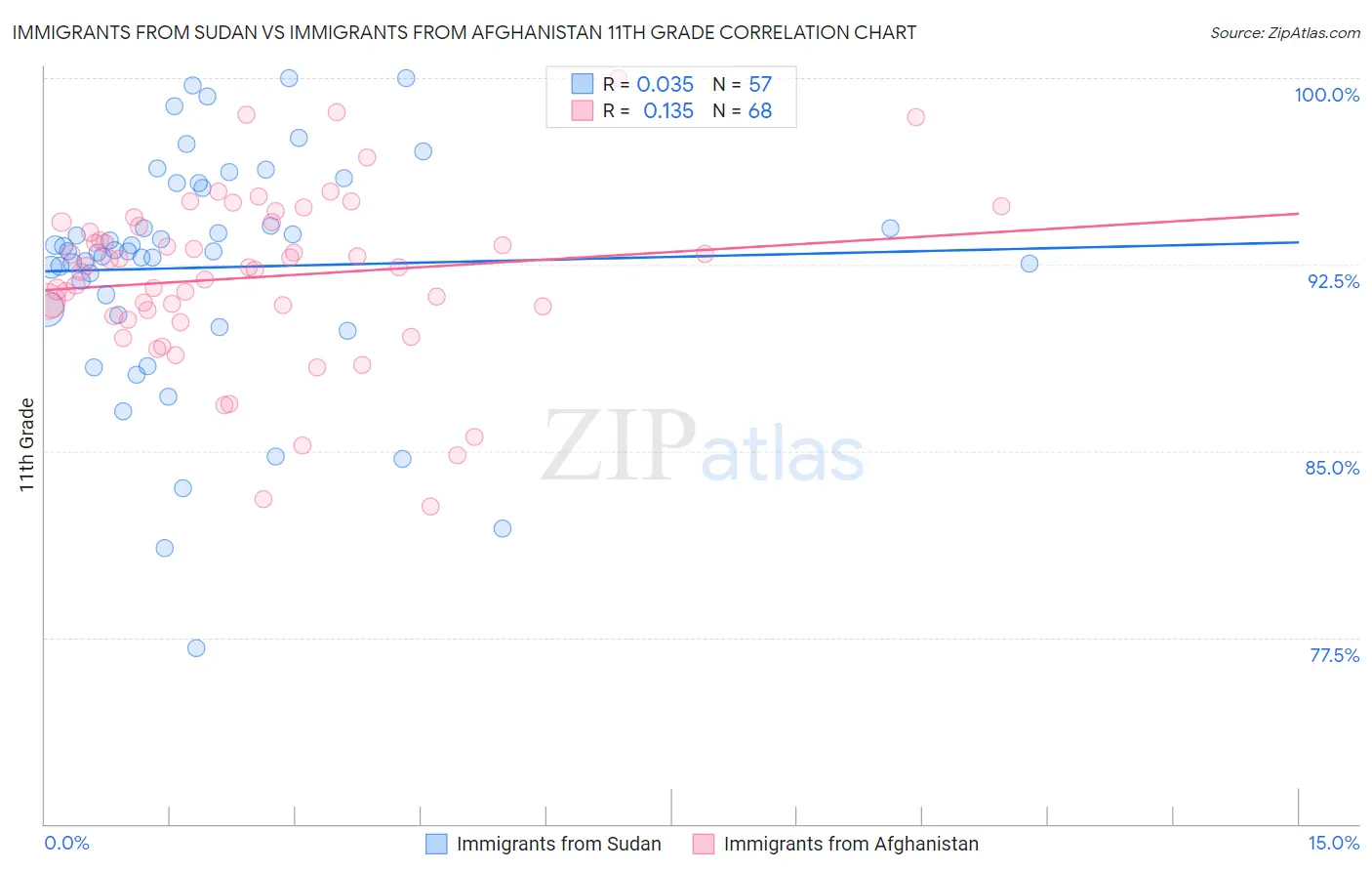 Immigrants from Sudan vs Immigrants from Afghanistan 11th Grade