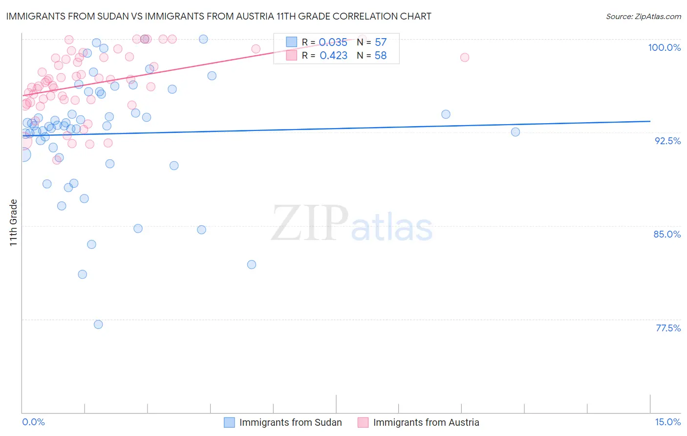 Immigrants from Sudan vs Immigrants from Austria 11th Grade