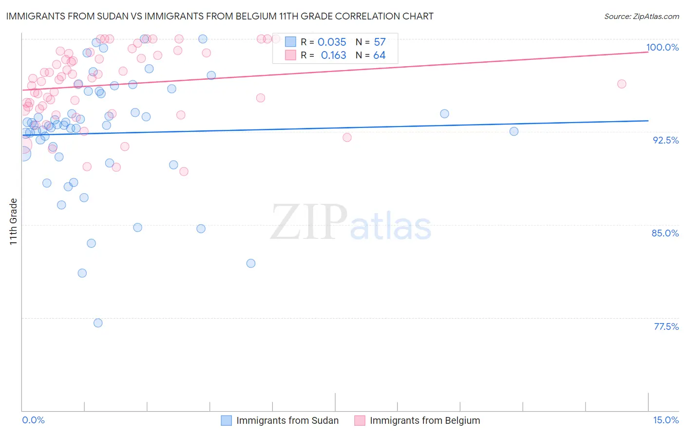Immigrants from Sudan vs Immigrants from Belgium 11th Grade