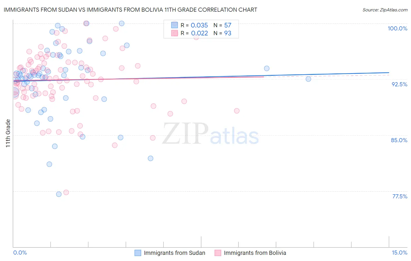 Immigrants from Sudan vs Immigrants from Bolivia 11th Grade