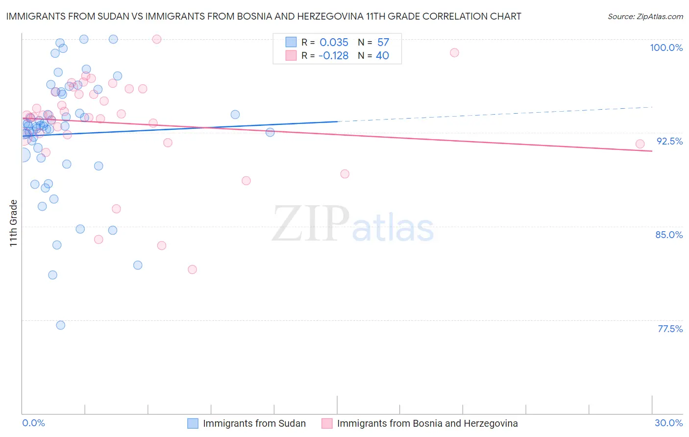 Immigrants from Sudan vs Immigrants from Bosnia and Herzegovina 11th Grade