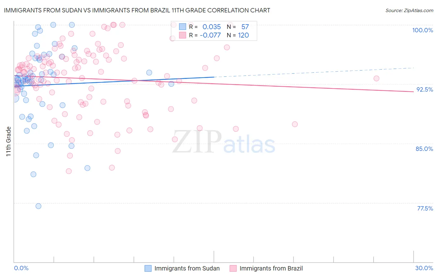 Immigrants from Sudan vs Immigrants from Brazil 11th Grade