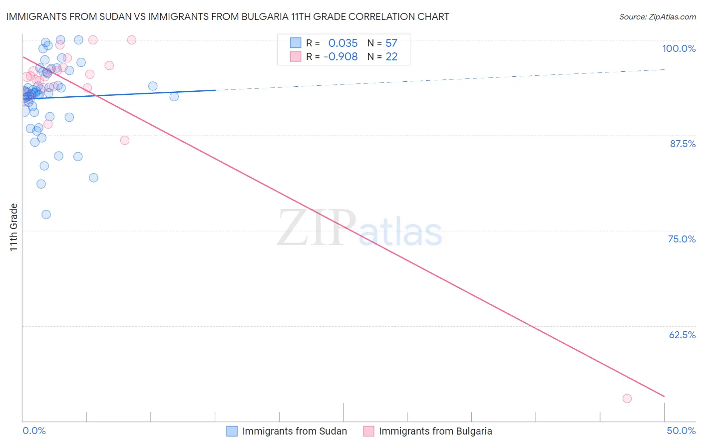 Immigrants from Sudan vs Immigrants from Bulgaria 11th Grade