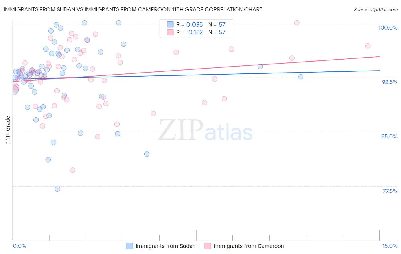 Immigrants from Sudan vs Immigrants from Cameroon 11th Grade