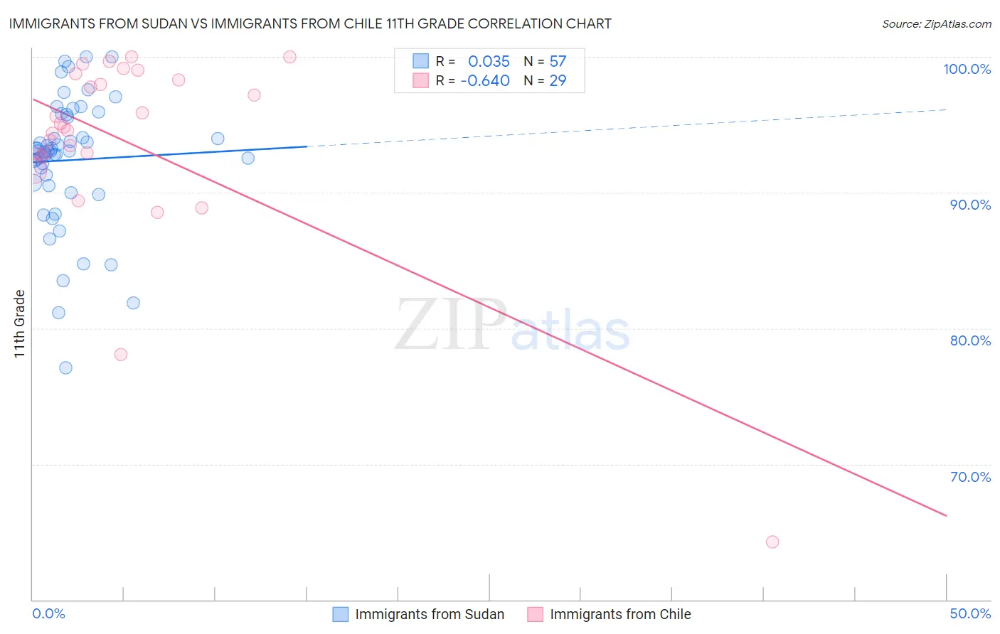 Immigrants from Sudan vs Immigrants from Chile 11th Grade