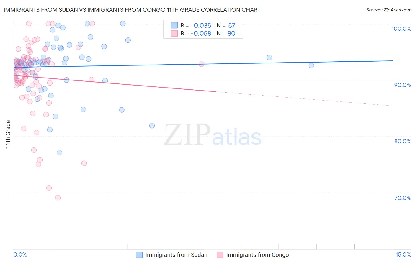 Immigrants from Sudan vs Immigrants from Congo 11th Grade