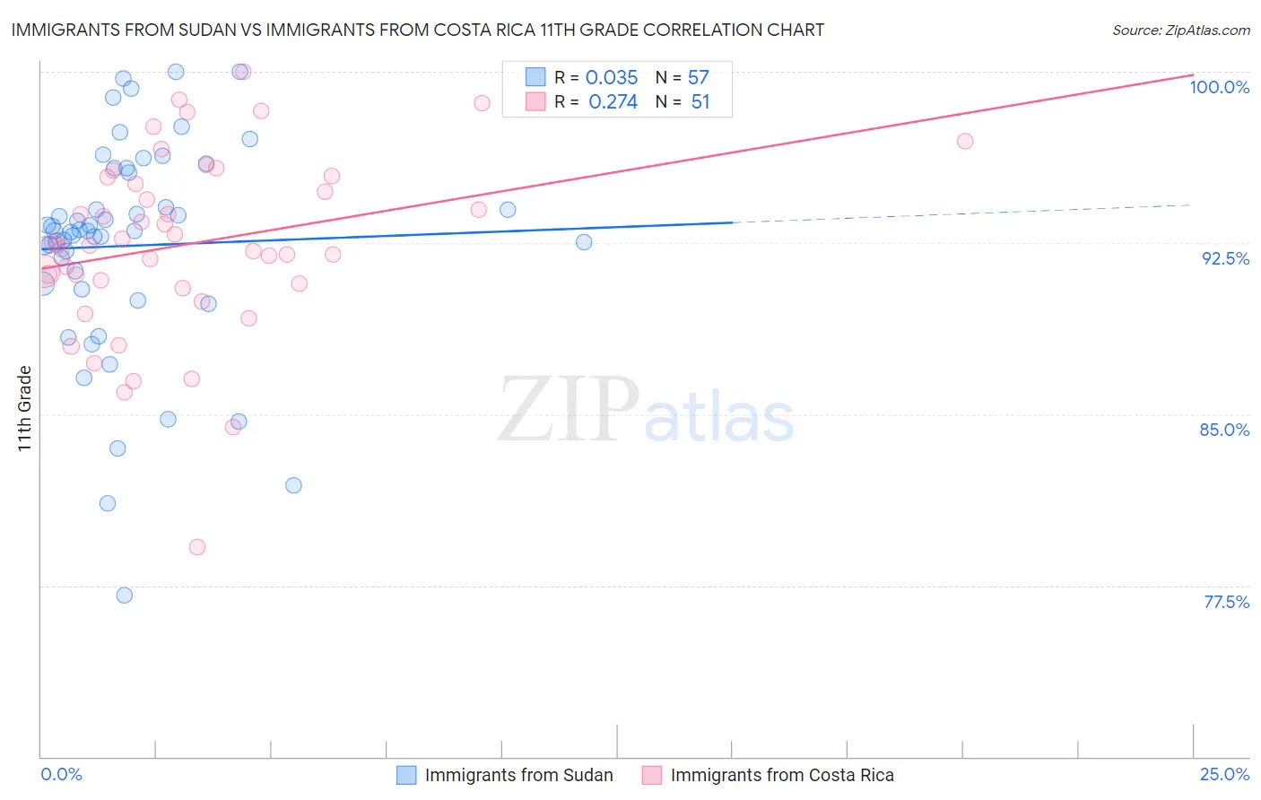 Immigrants from Sudan vs Immigrants from Costa Rica 11th Grade
