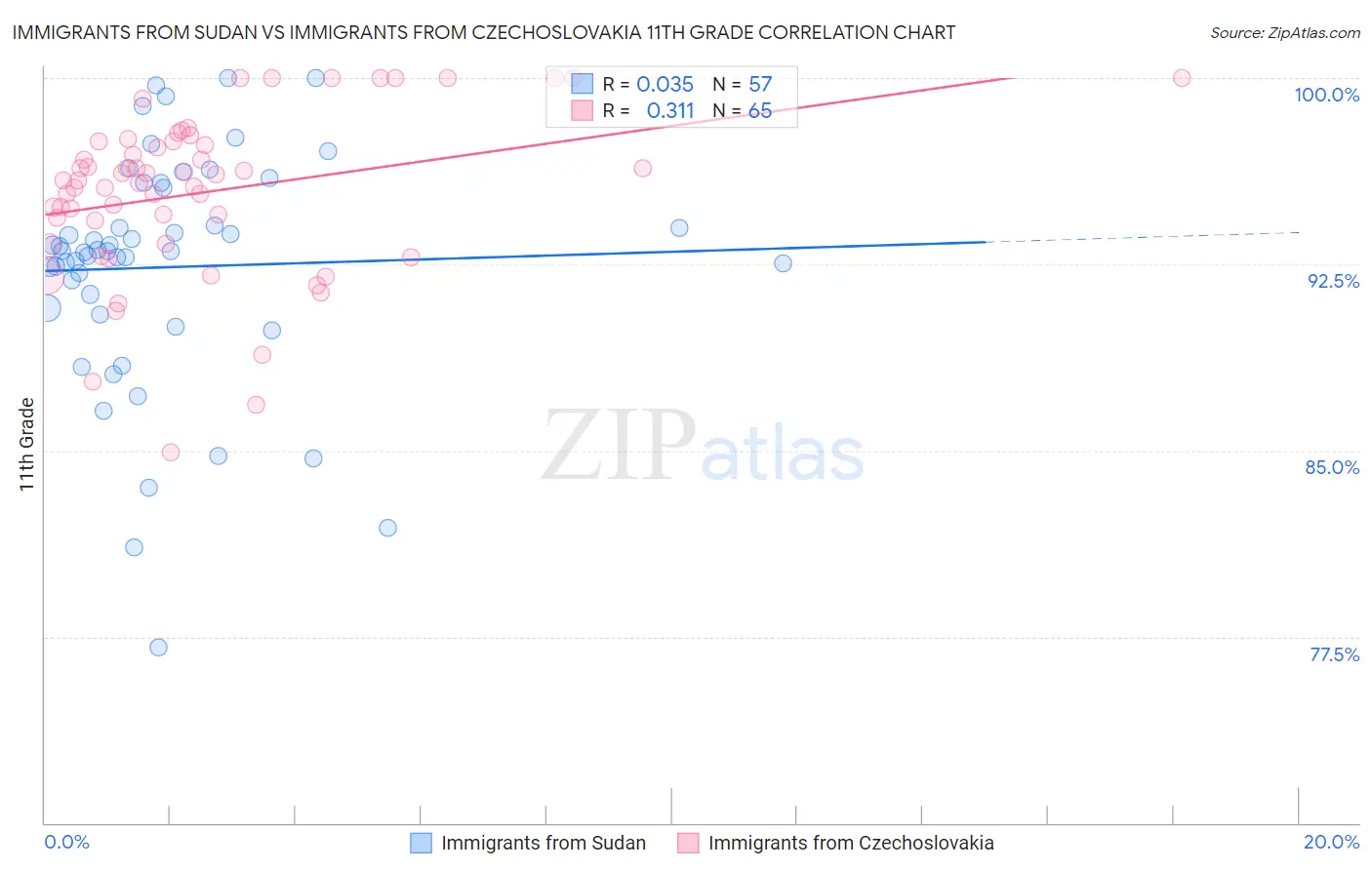 Immigrants from Sudan vs Immigrants from Czechoslovakia 11th Grade