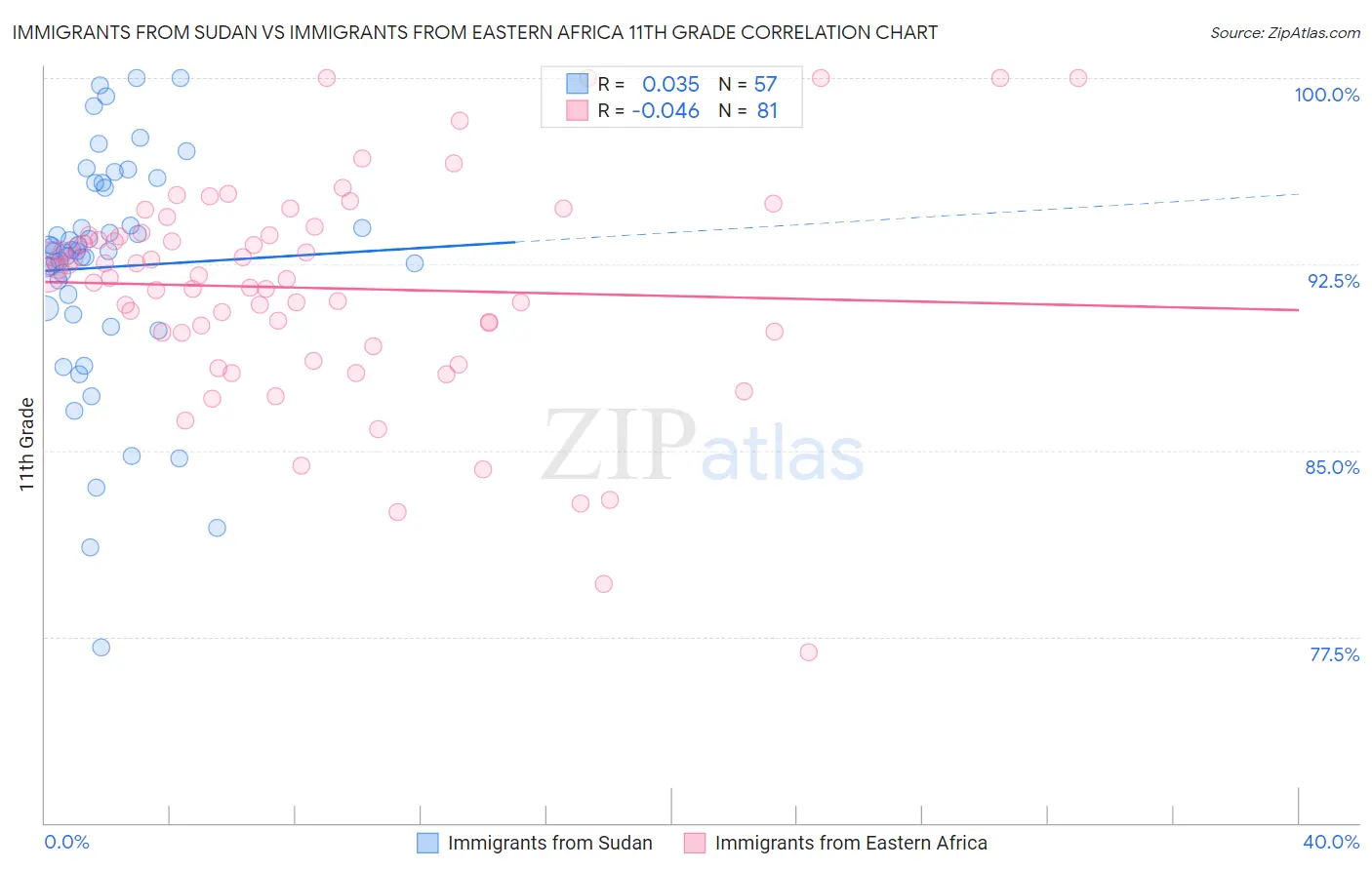 Immigrants from Sudan vs Immigrants from Eastern Africa 11th Grade