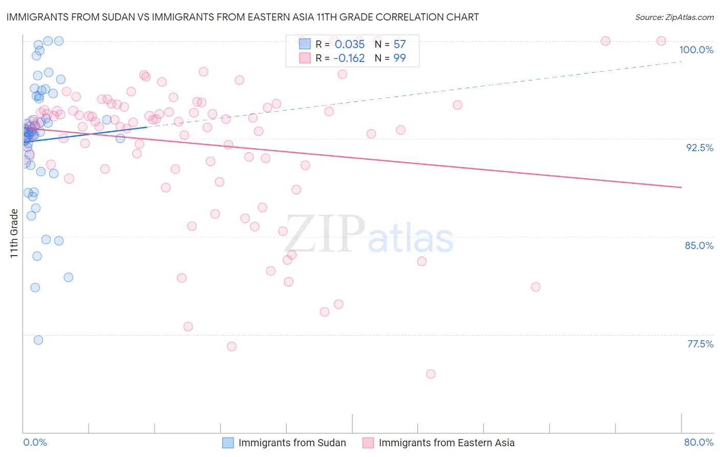 Immigrants from Sudan vs Immigrants from Eastern Asia 11th Grade