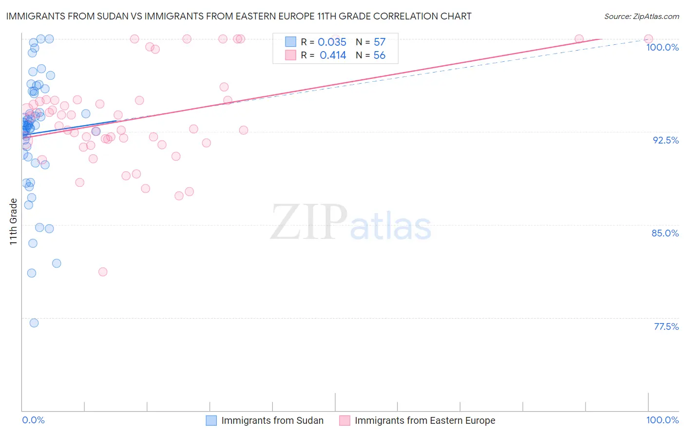 Immigrants from Sudan vs Immigrants from Eastern Europe 11th Grade