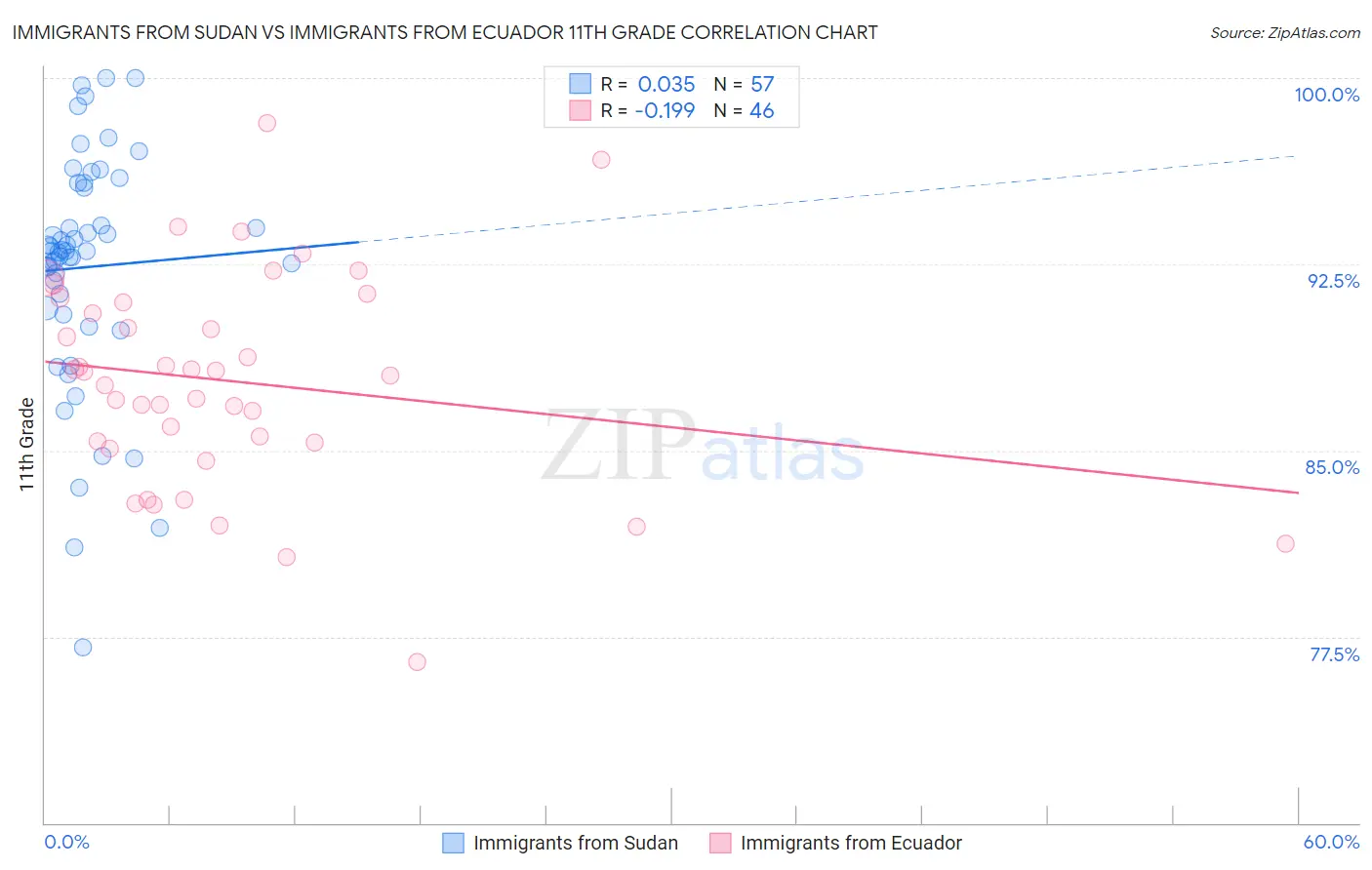 Immigrants from Sudan vs Immigrants from Ecuador 11th Grade