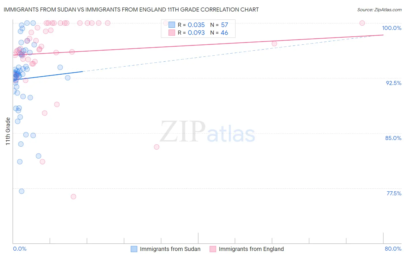 Immigrants from Sudan vs Immigrants from England 11th Grade