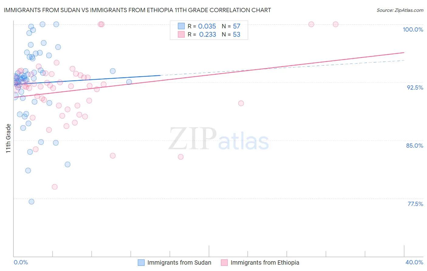 Immigrants from Sudan vs Immigrants from Ethiopia 11th Grade