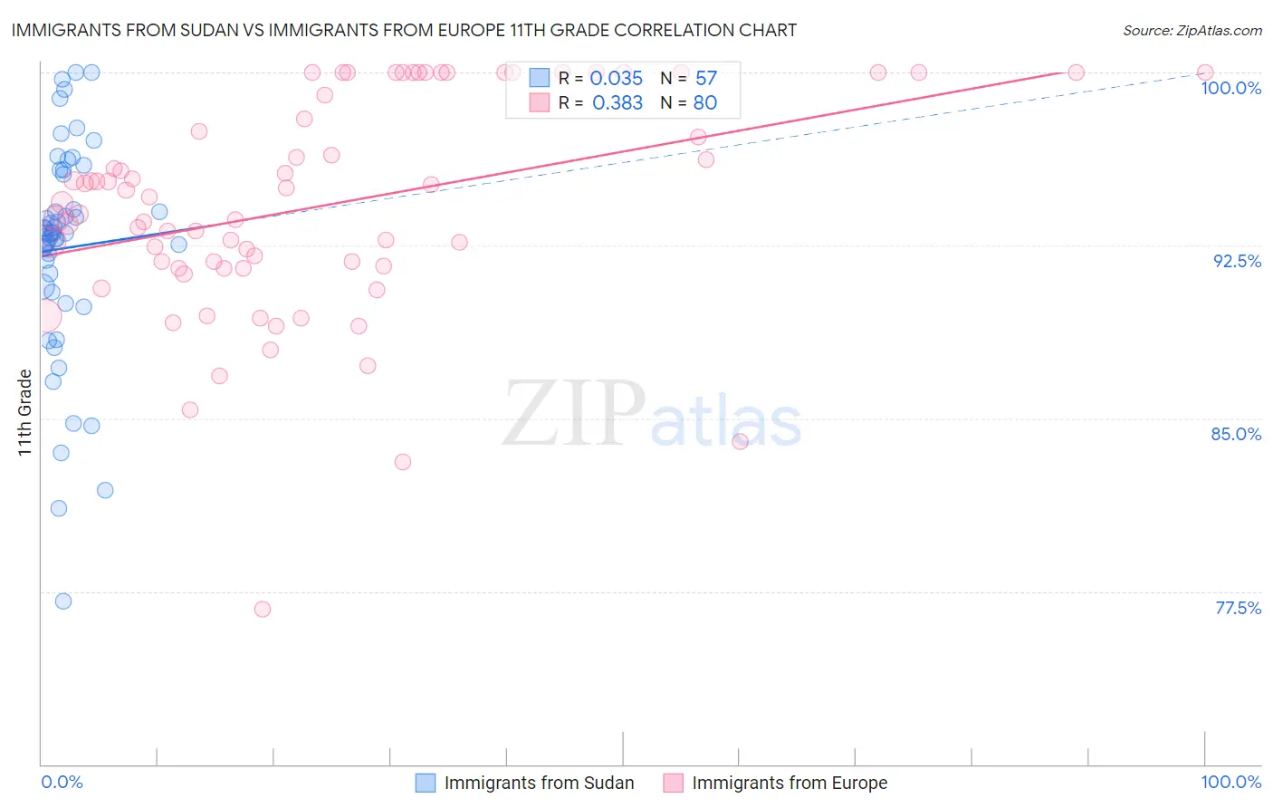 Immigrants from Sudan vs Immigrants from Europe 11th Grade