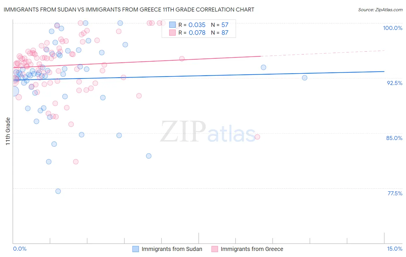 Immigrants from Sudan vs Immigrants from Greece 11th Grade