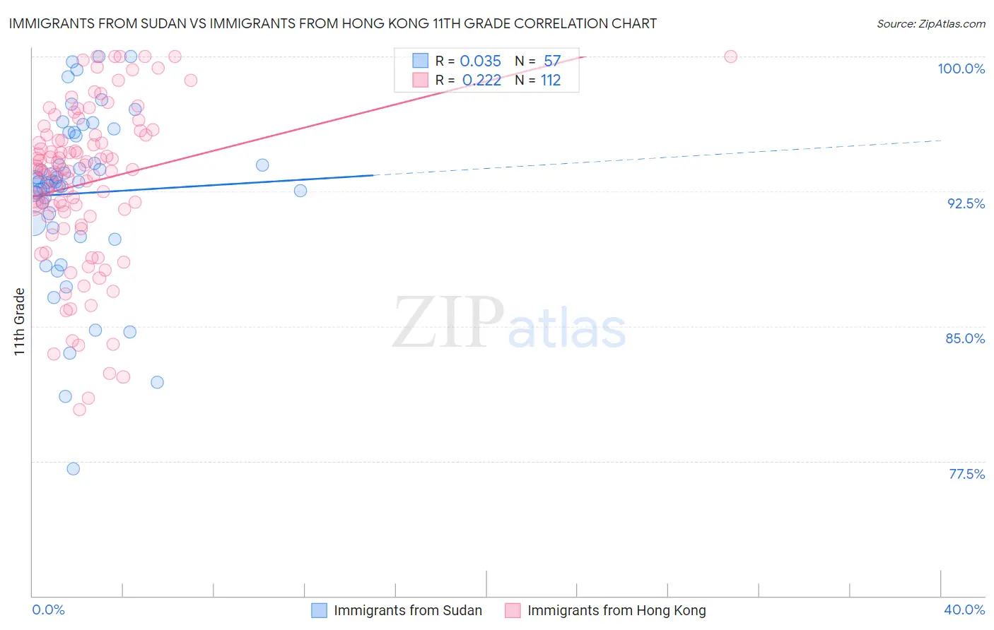 Immigrants from Sudan vs Immigrants from Hong Kong 11th Grade
