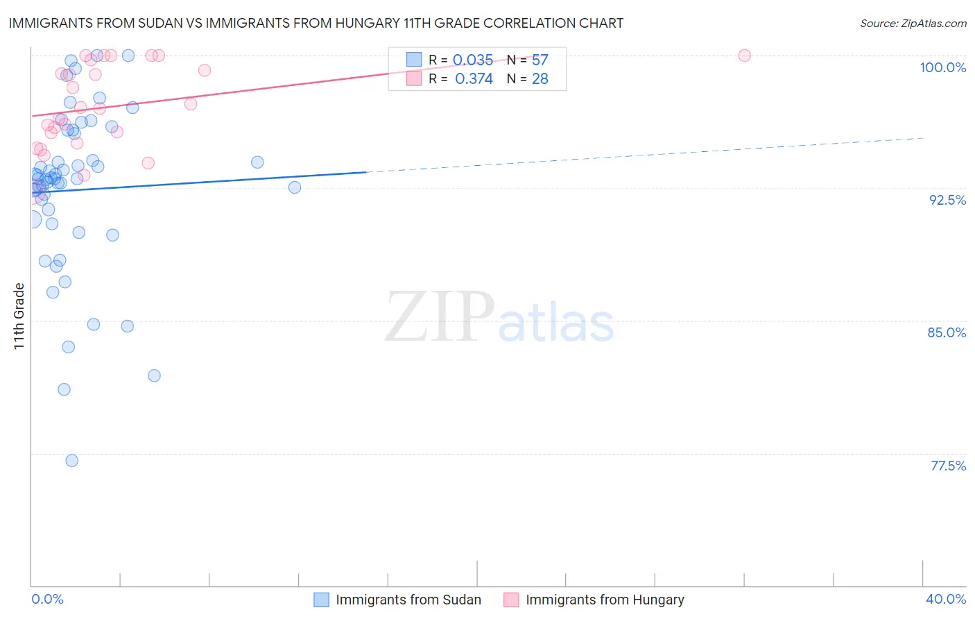 Immigrants from Sudan vs Immigrants from Hungary 11th Grade