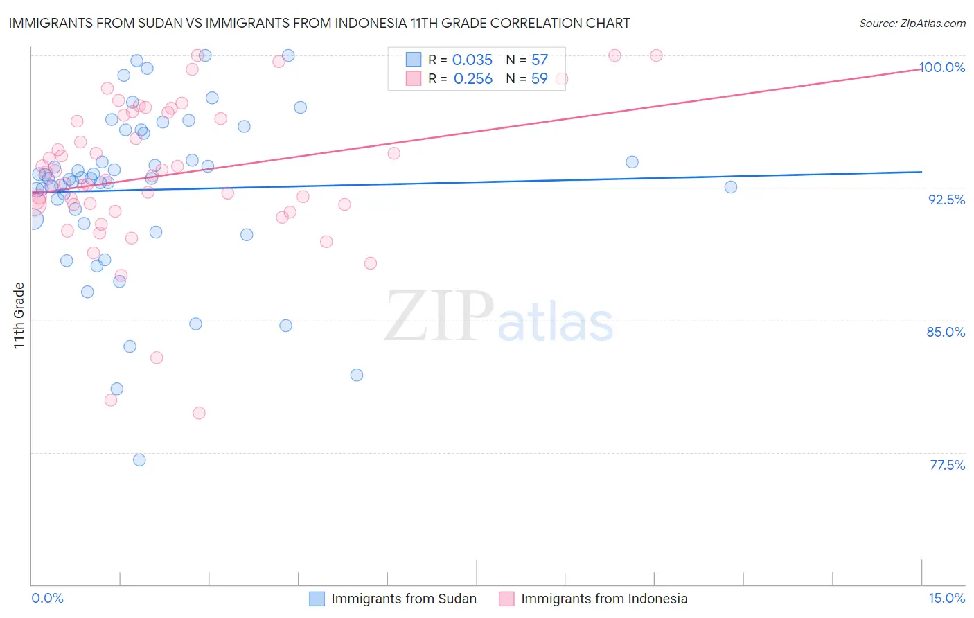 Immigrants from Sudan vs Immigrants from Indonesia 11th Grade