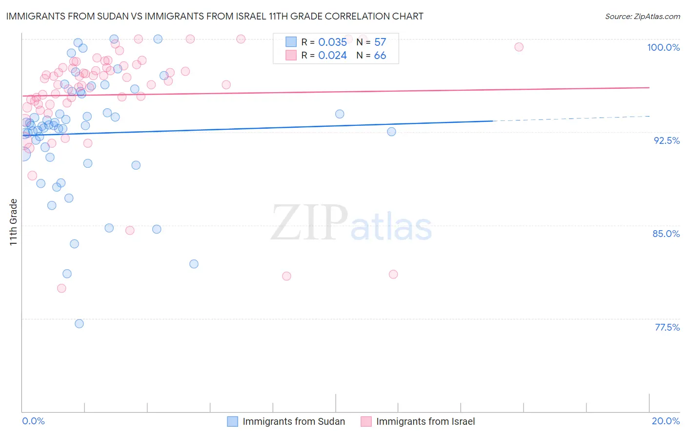 Immigrants from Sudan vs Immigrants from Israel 11th Grade