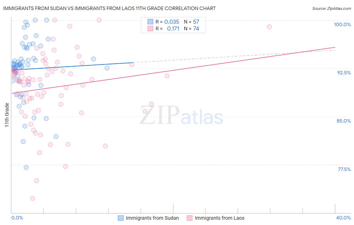 Immigrants from Sudan vs Immigrants from Laos 11th Grade