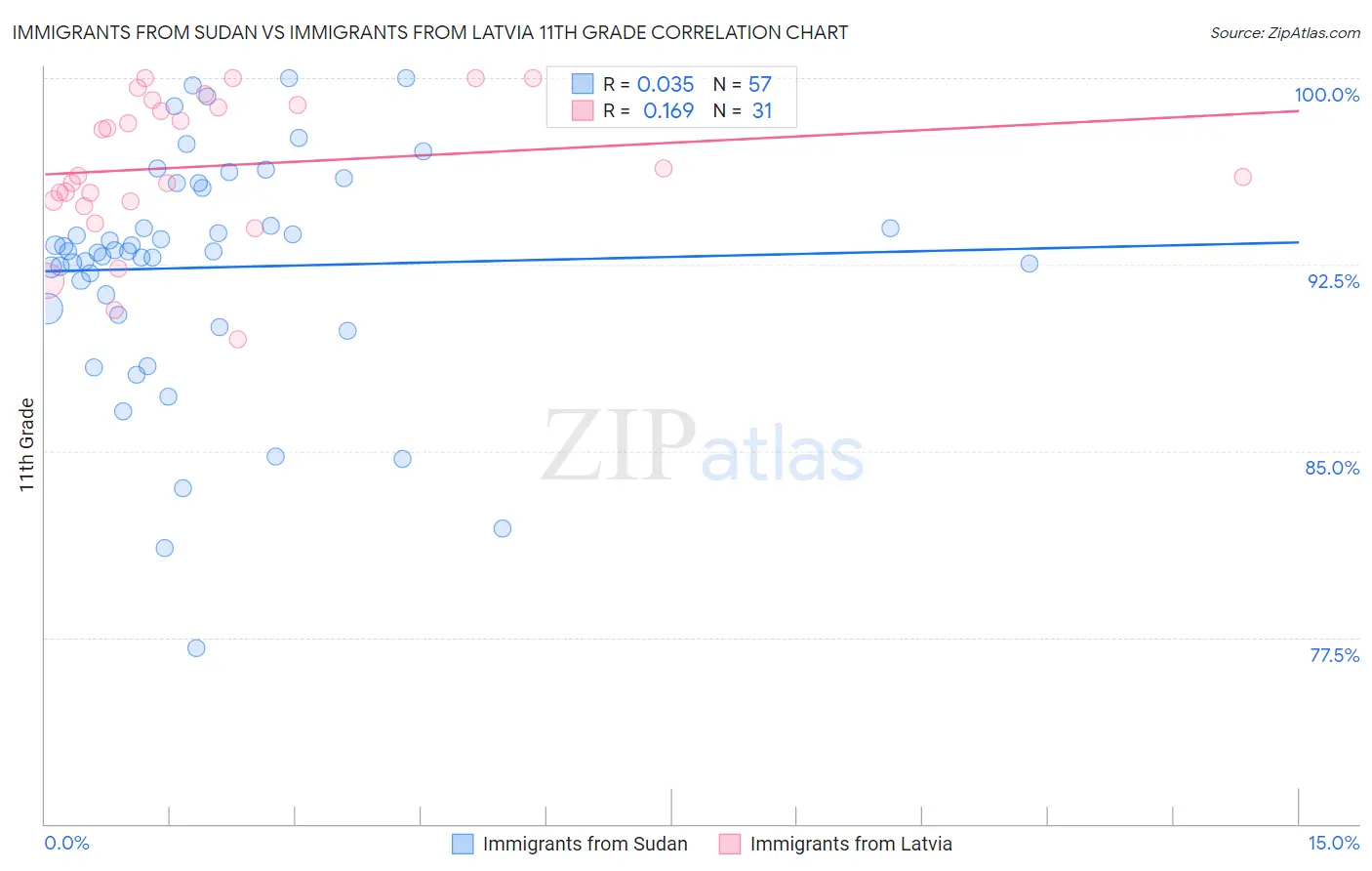 Immigrants from Sudan vs Immigrants from Latvia 11th Grade