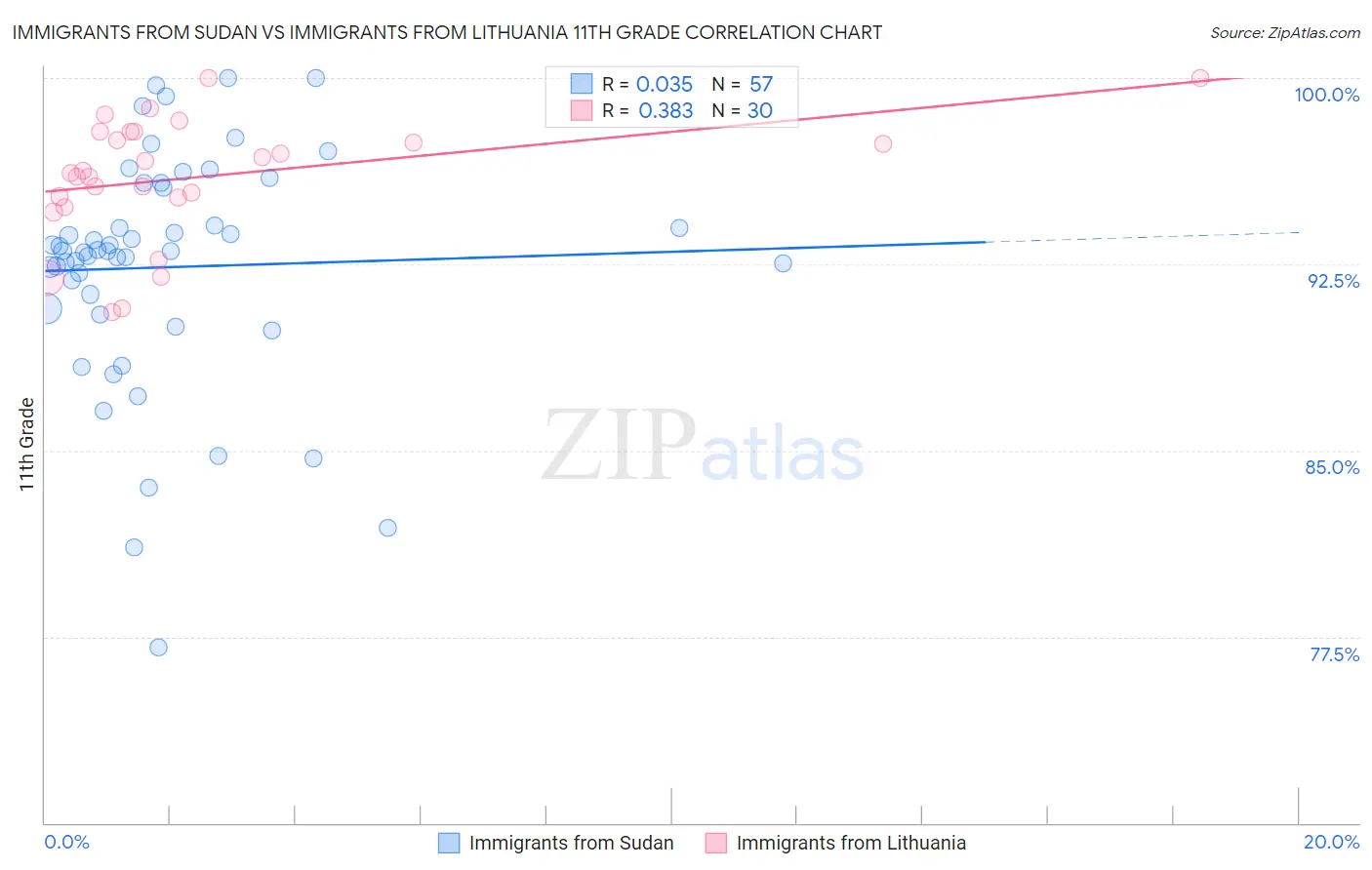 Immigrants from Sudan vs Immigrants from Lithuania 11th Grade