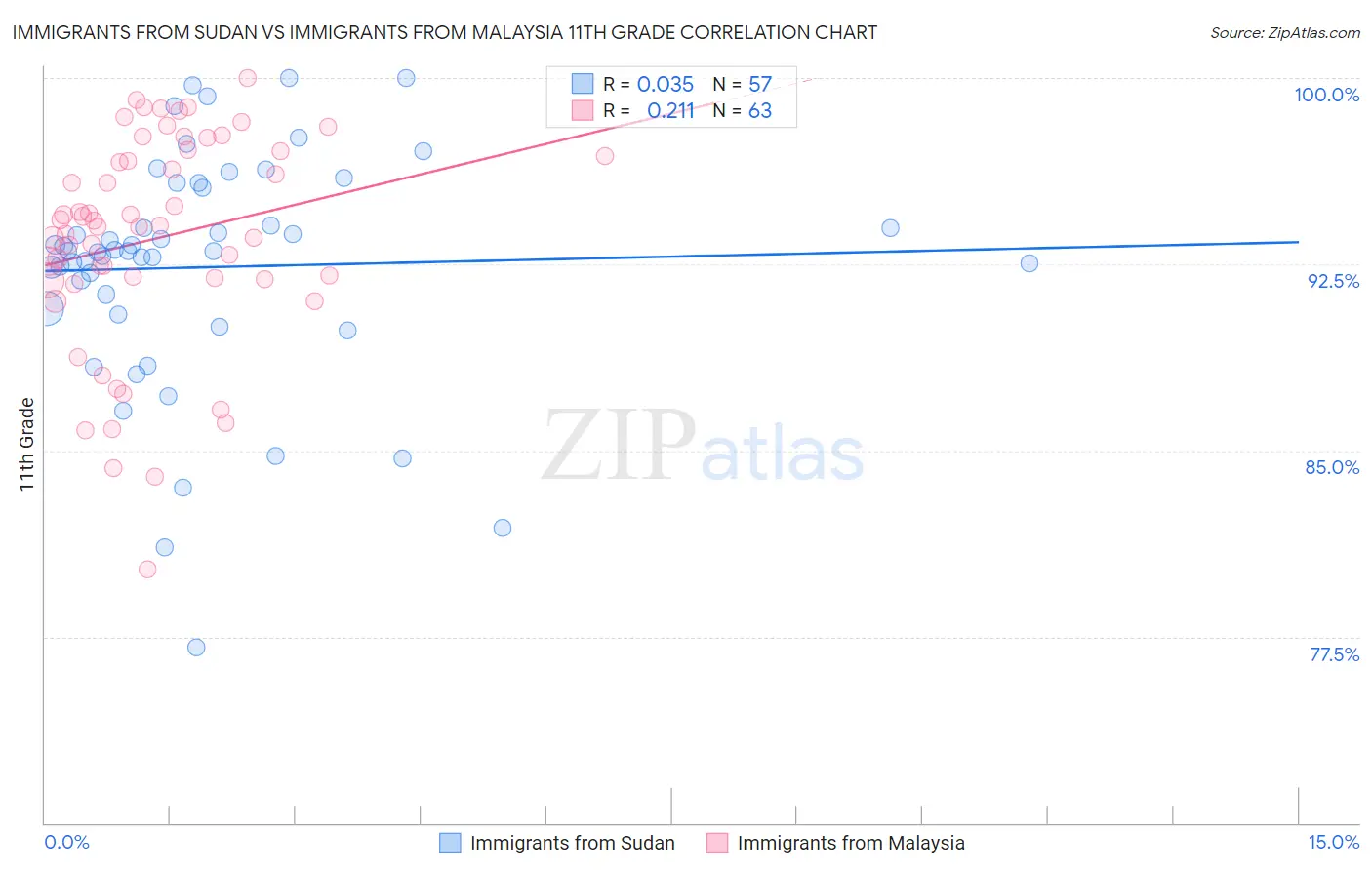 Immigrants from Sudan vs Immigrants from Malaysia 11th Grade