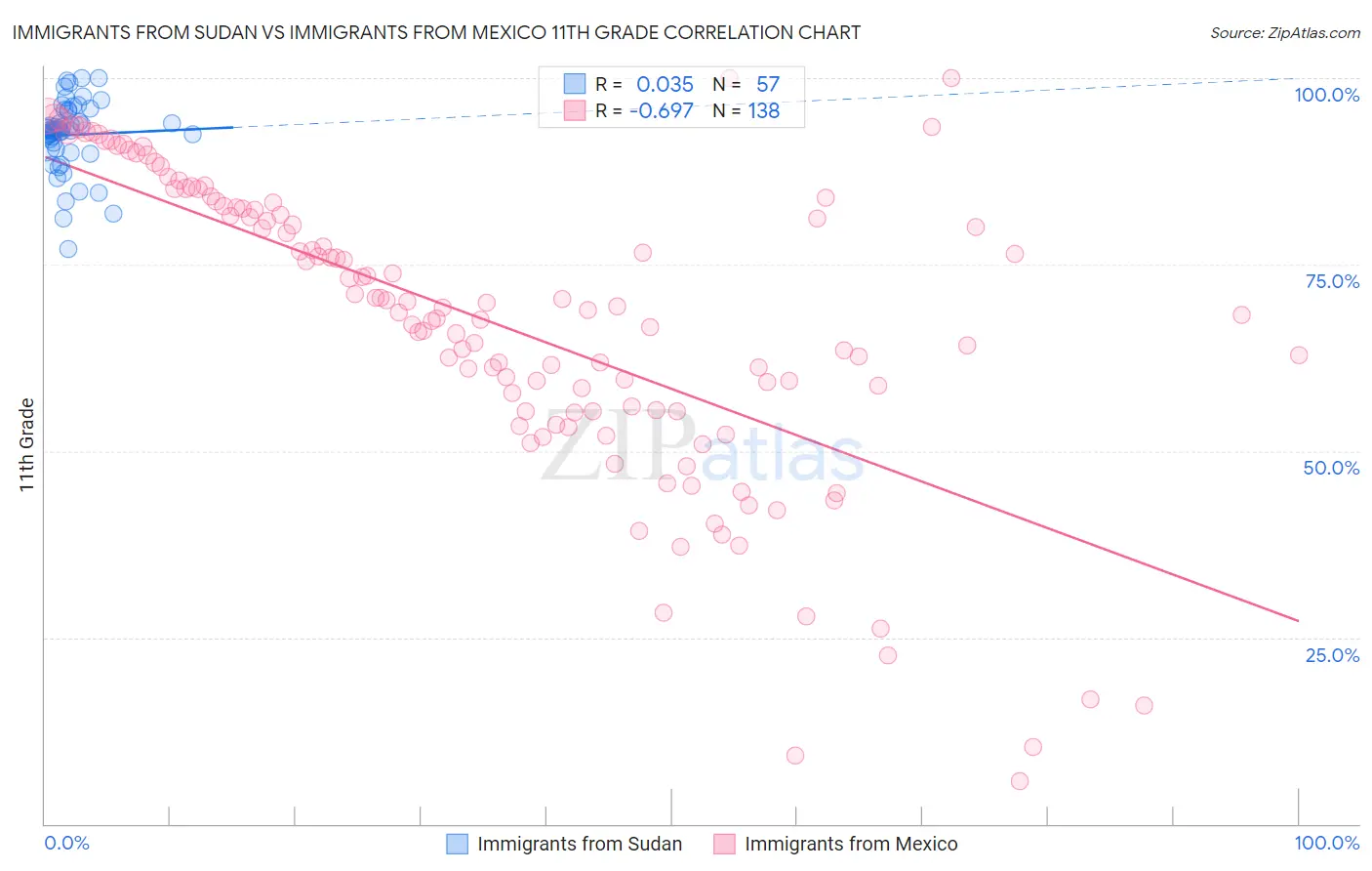 Immigrants from Sudan vs Immigrants from Mexico 11th Grade