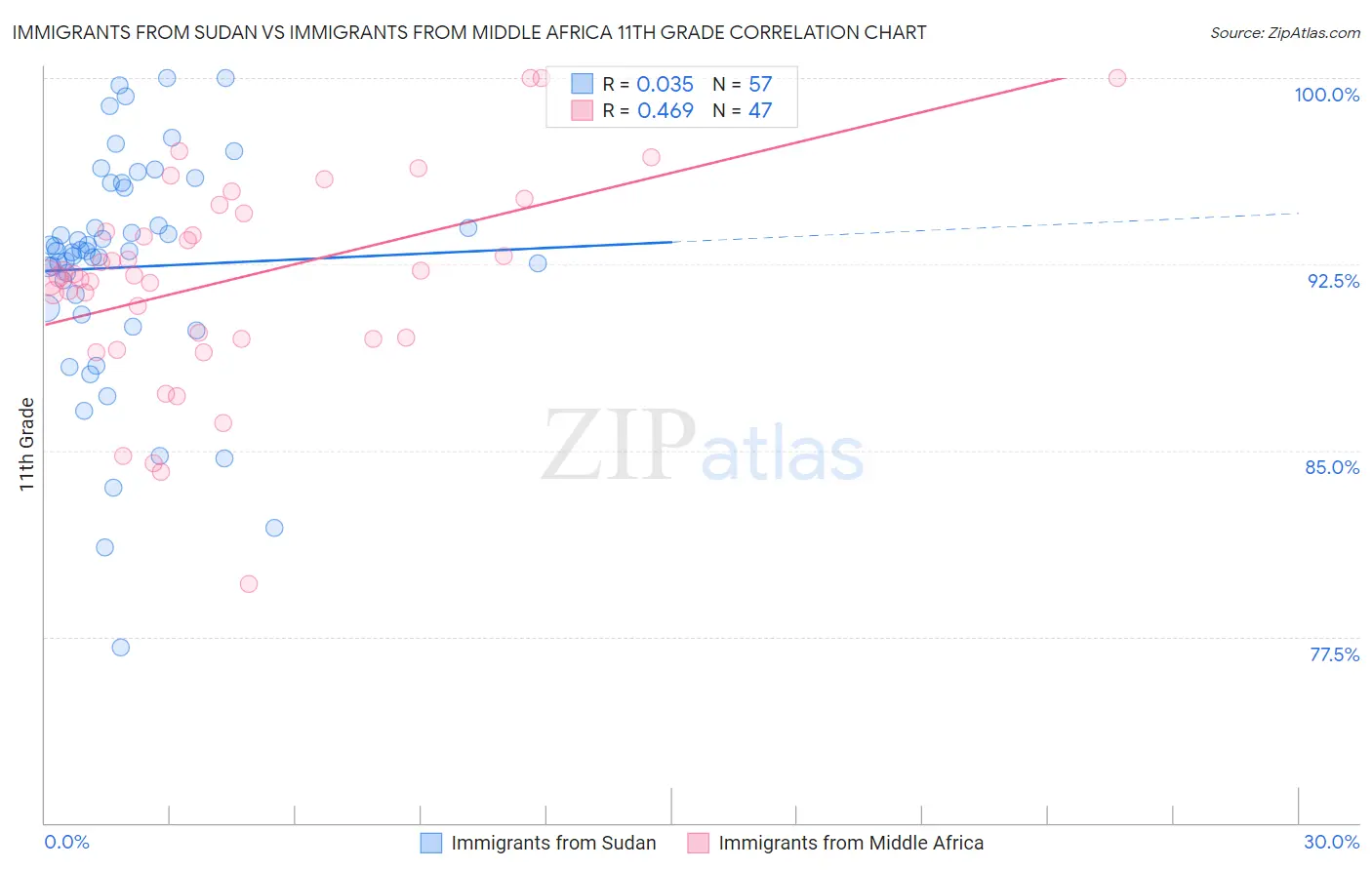 Immigrants from Sudan vs Immigrants from Middle Africa 11th Grade