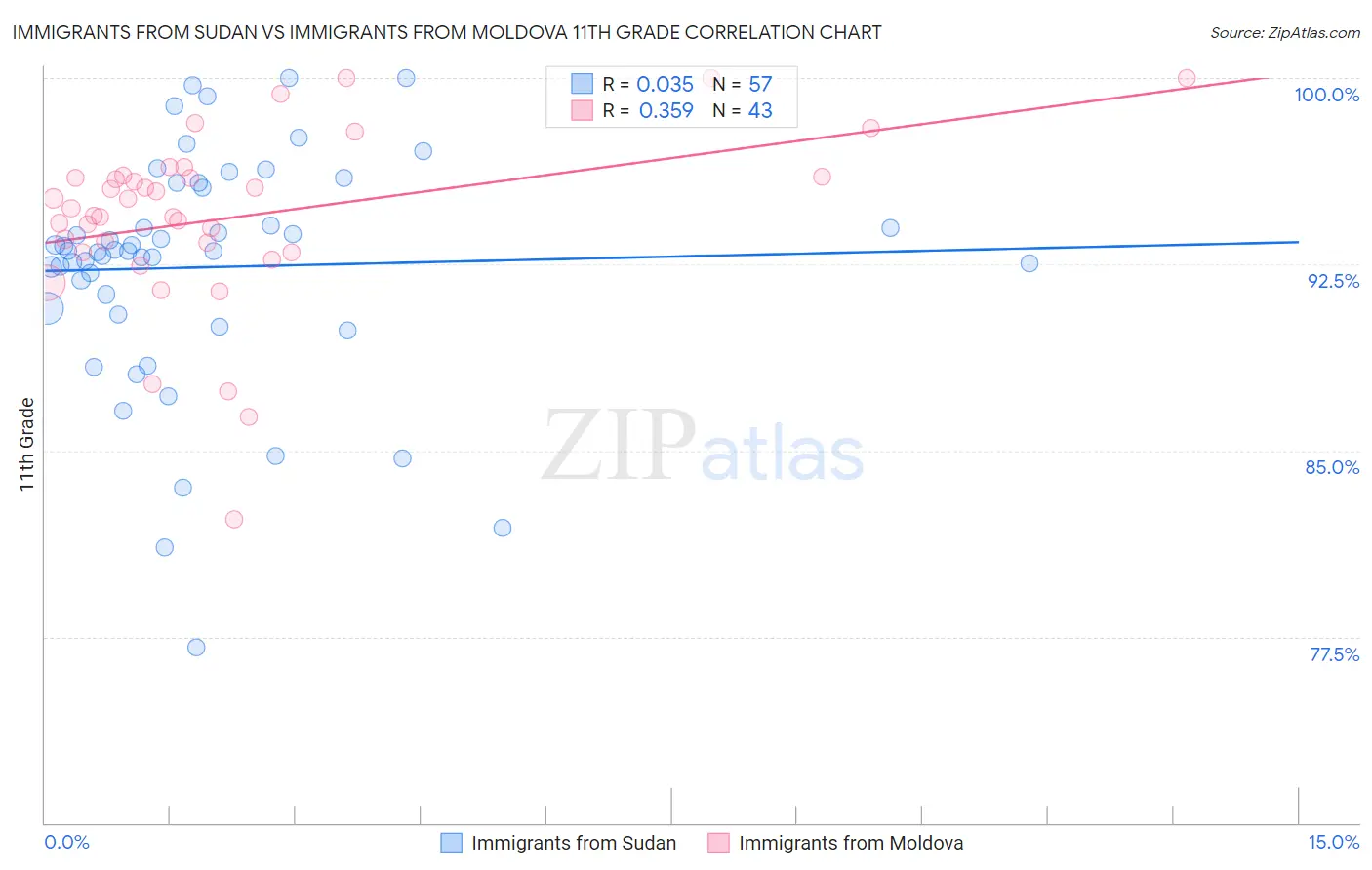 Immigrants from Sudan vs Immigrants from Moldova 11th Grade