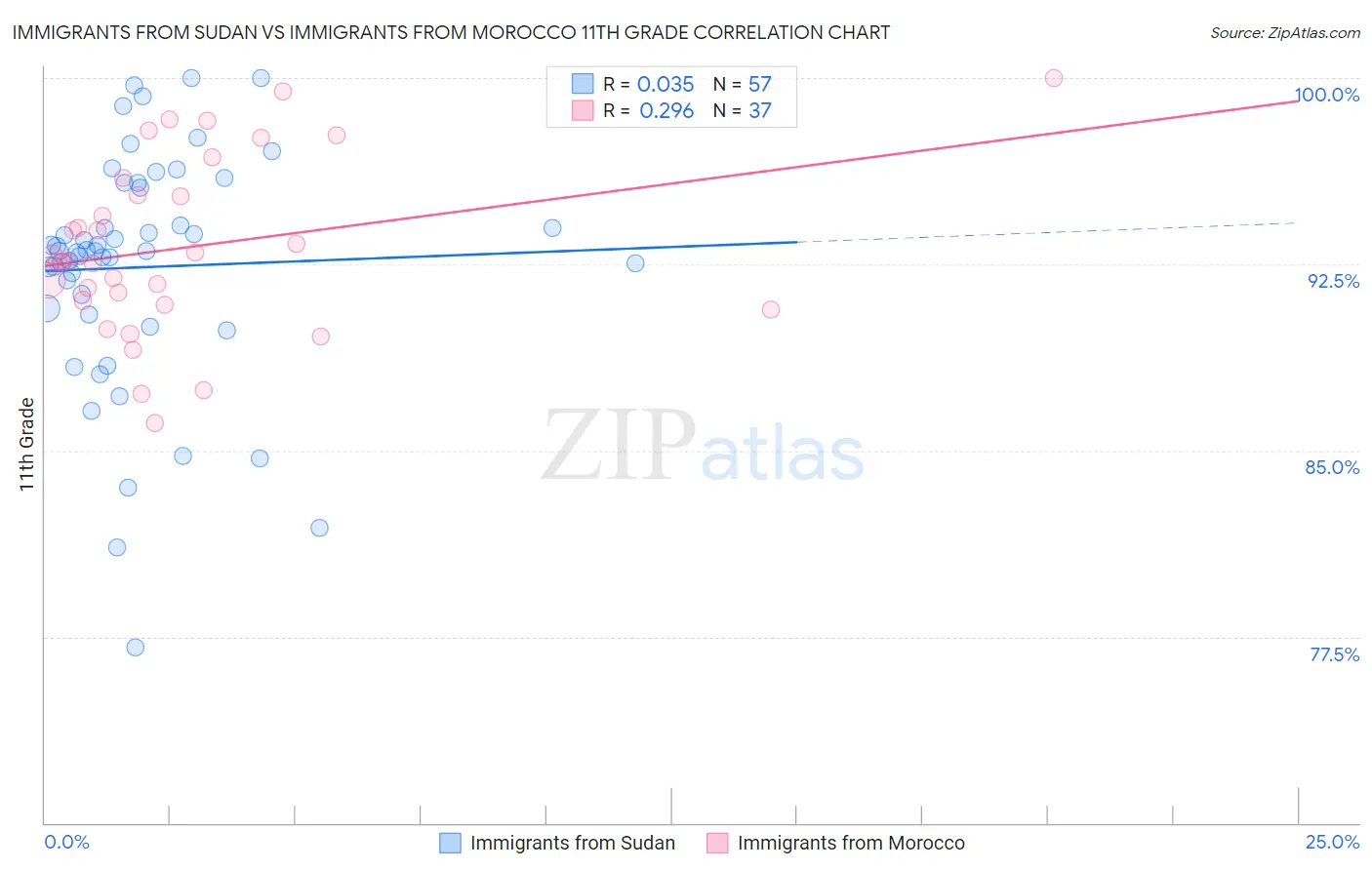 Immigrants from Sudan vs Immigrants from Morocco 11th Grade