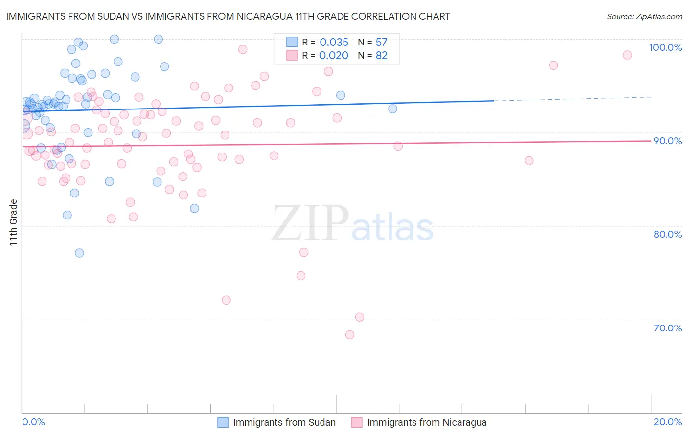 Immigrants from Sudan vs Immigrants from Nicaragua 11th Grade
