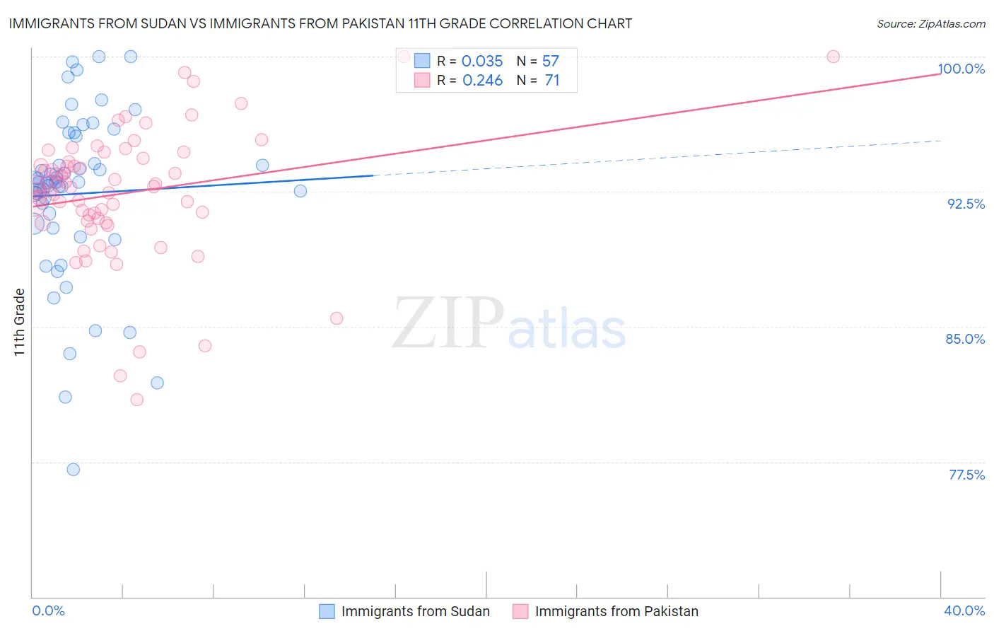 Immigrants from Sudan vs Immigrants from Pakistan 11th Grade