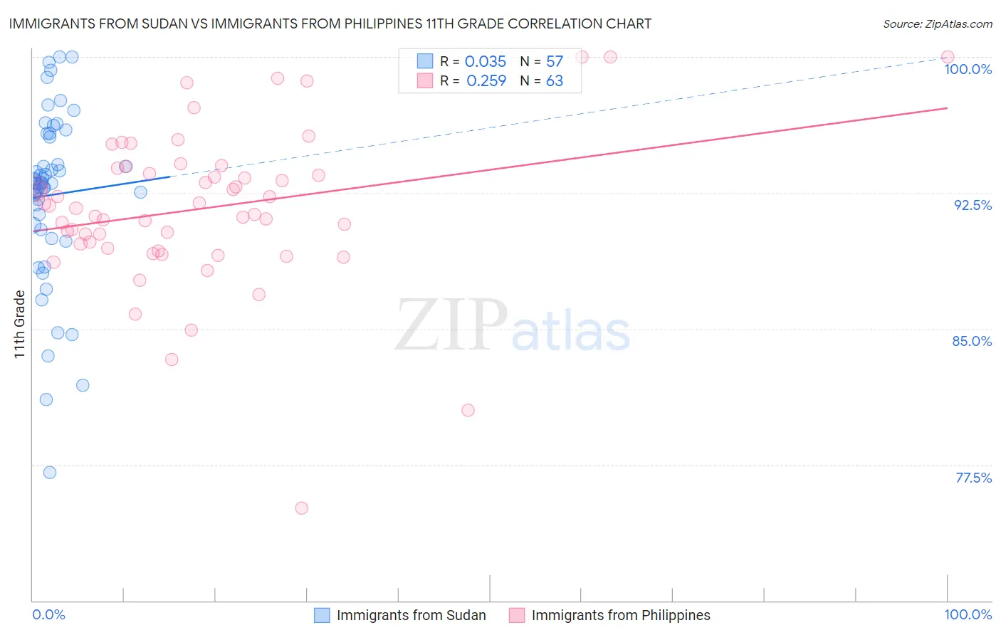 Immigrants from Sudan vs Immigrants from Philippines 11th Grade